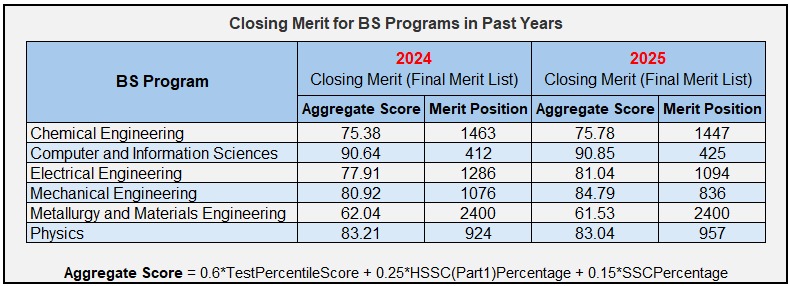 Closing Merit Table